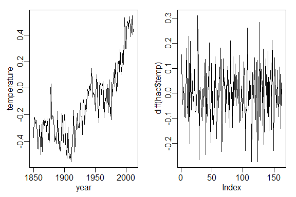 Global temperatures (left) and differenced global temperatures (right)