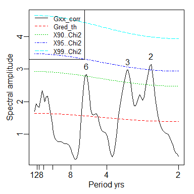 REDFIT spectrum on random data