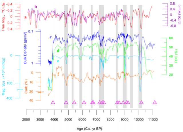 Xu et al Figure 4. Comparison between Lake Xihu proxy indices and solar activities. Solar activities were indicated by detrended atmospheric 14C  concentration extracted from tree rings (a: red; 11-point moving average; Stuiver et al., 1998) and reconstructed total solar irradiance (TSI)  (b: purple; 11-point moving average; Steinhilber et al., 2009). Pink triangles show the 14C dates. Other data shown which also are derived from core Xihu-1 include bulk density (c: blue), TOC (d: green), magnetic susceptibility (e: light blue), and  carbonate content (f: orange). Grey-shaded columns highlight periods of broad-scale ISM failures during the early to mid-Holocene